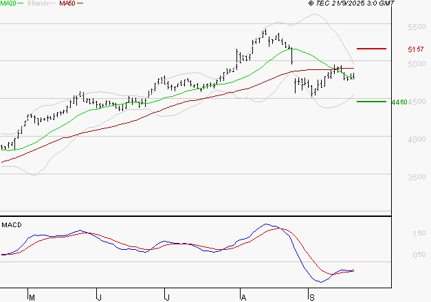 SPIE SA : Retour possible sur les supports