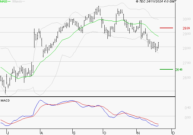 BUREAU VERITAS : Sous les résistances, une consolidation est probable