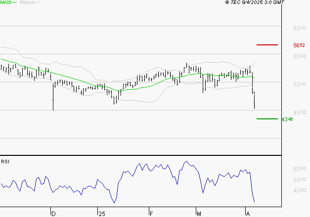 COVIVIO : Surveiller le comportement des cours sur les supports