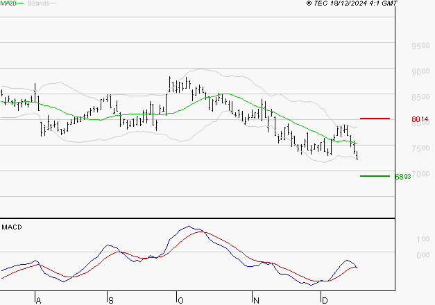 ARKEMA : La tendance baissière peut reprendre