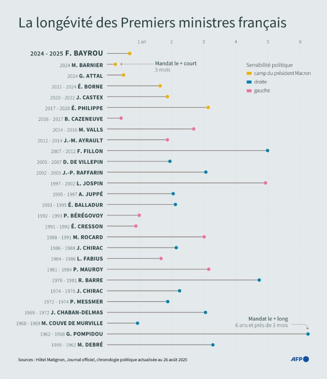 Chronologie et longévité des Premiers ministres français depuis 1958, actualisée au 26 août 2025 ( AFP / Valentin RAKOVSKY )
