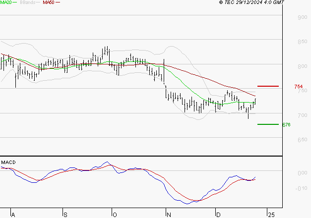 TELEVISION FRANCAISE (T.F.1) : L'analyse ne suggère pas de baisse à moyen terme