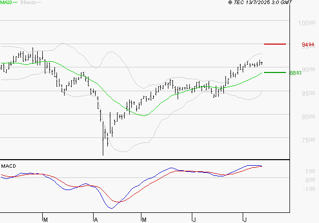WENDEL : Les signaux haussiers sont intacts