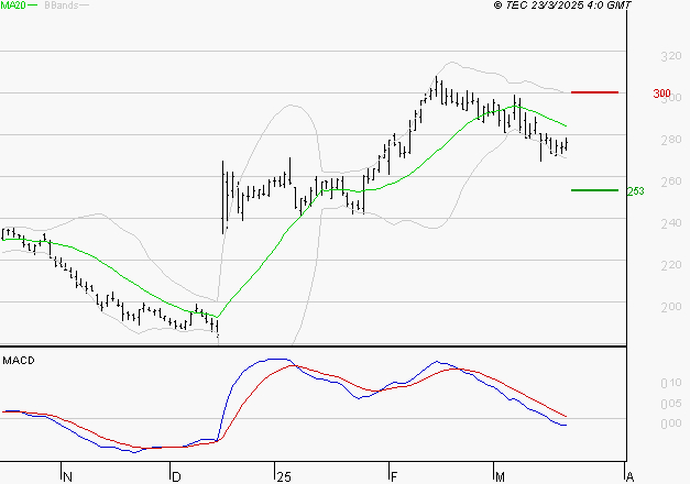 VIVENDI : Sous les résistances, une consolidation est probable