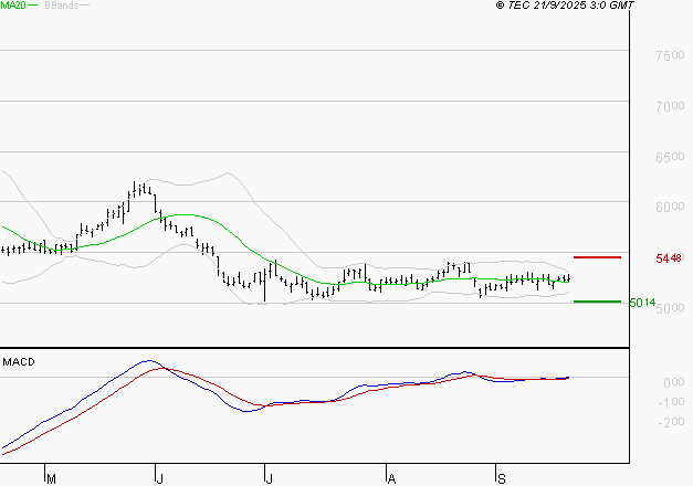 SODEXO SA : Peu de risque à moyen terme