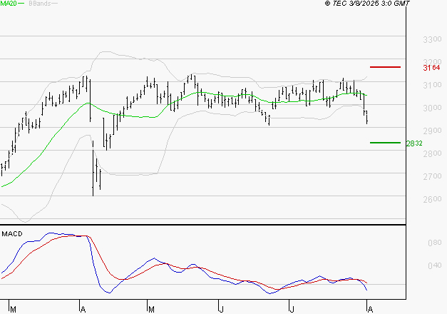 VEOLIA ENVIRONNEMENT : Sous les résistances, une consolidation est probable
