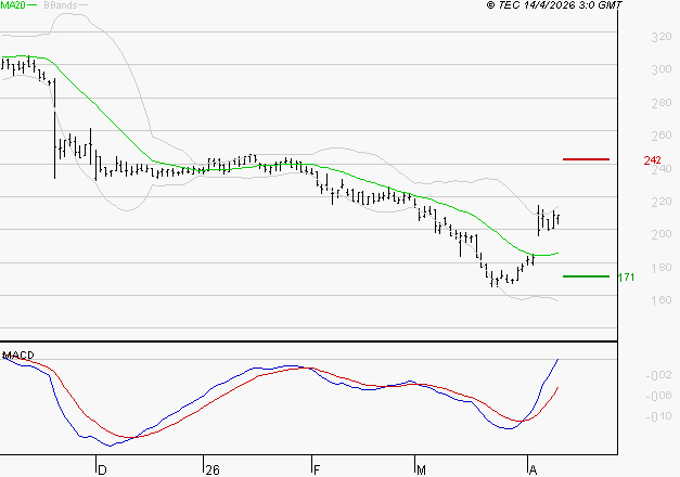 VIVENDI : Peu de risque à moyen terme