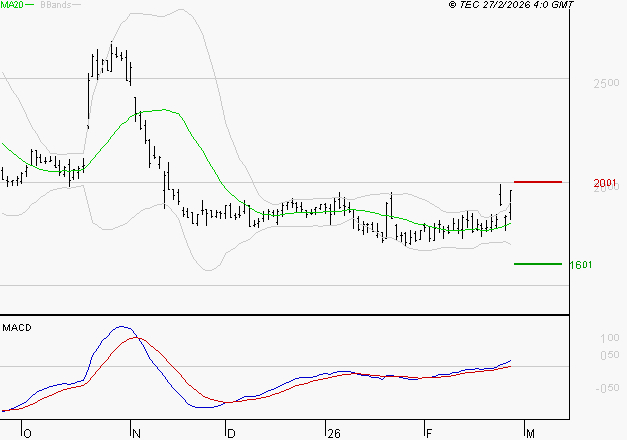 EDENRED : Les signaux haussiers sont intacts