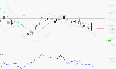 CAPGEMINI : Baissier mais survendu