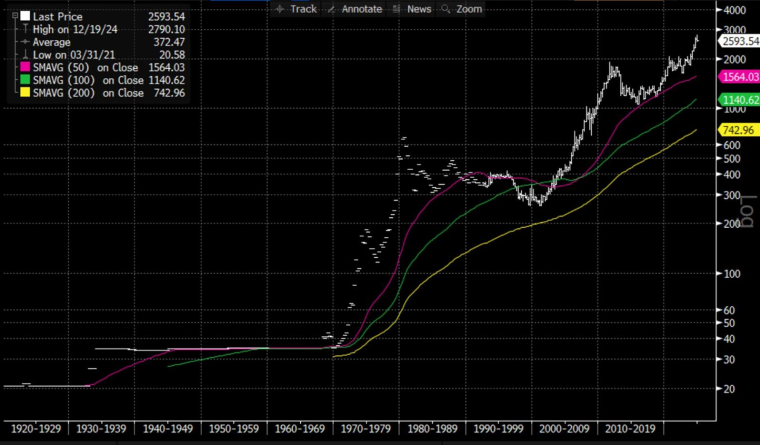 Source : Bloomberg LLP