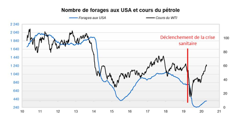 Nombre de forages aux Etats-Unis et évolution du cours du pétrole. (source : Factset et Valquant Expertyse)