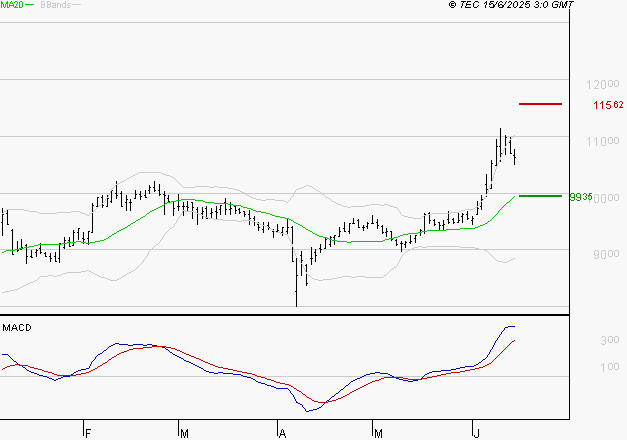 ALTAREA : Le mouvement reste haussier
