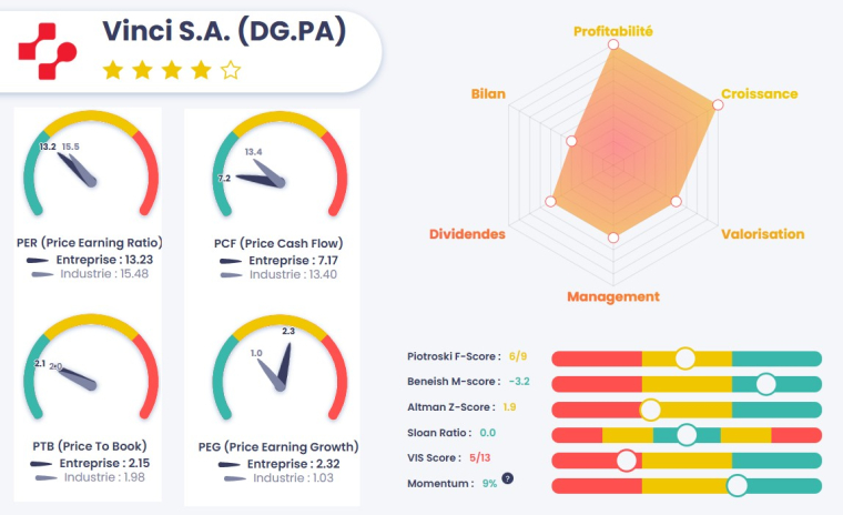 Profitabilité et croissance sont les deux points forts de Vinci.