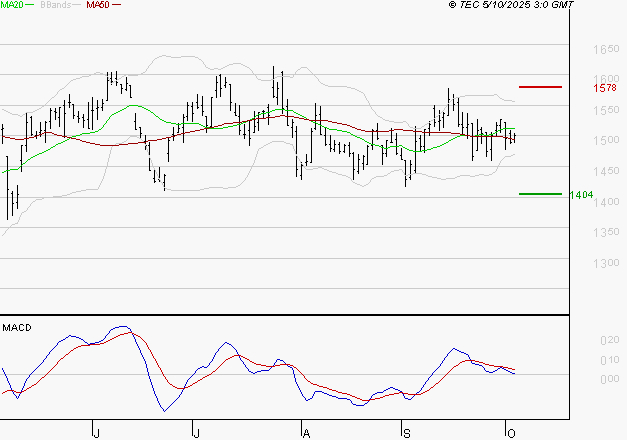 JCDECAUX : Une consolidation vers les supports est probable