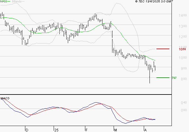 NEXITY : Sous les résistances, une consolidation est probable