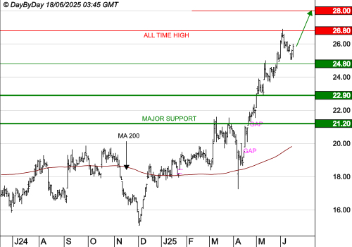 GL EVENTS : Les cours progressent encore