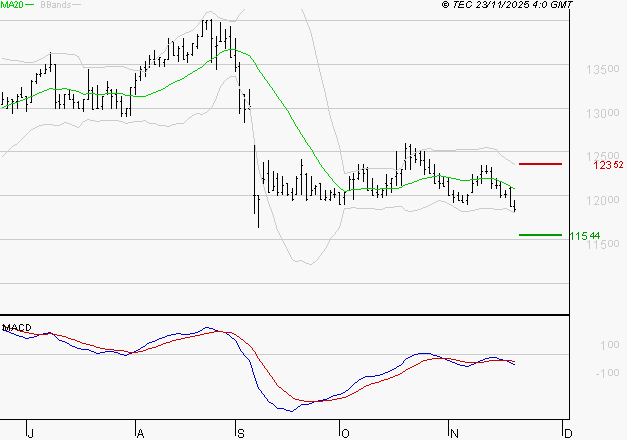 STEF : La tendance baissière peut reprendre
