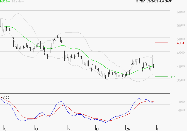 REMY COINTREAU : La situation technique est plutôt incertaine
