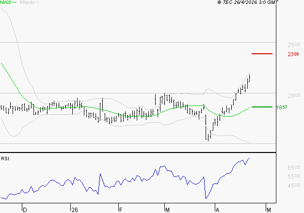 EDENRED : Risque de correction sous les résistances