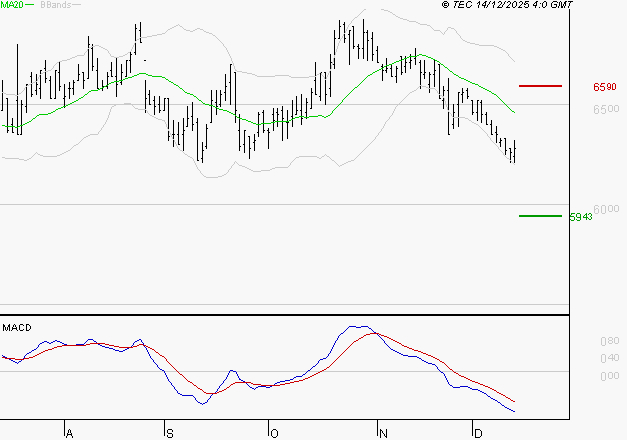 ARGAN : La tendance baissière peut reprendre
