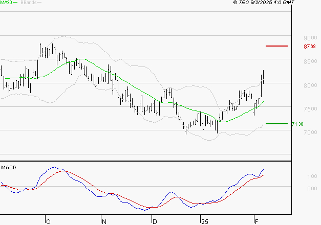 ARKEMA : Le mouvement reste haussier