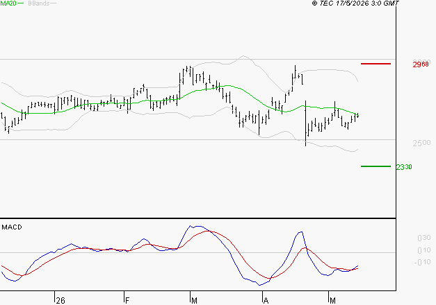 BUREAU VERITAS : Retour possible sur les supports