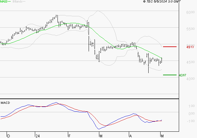 EDENRED : Retour possible sur les supports