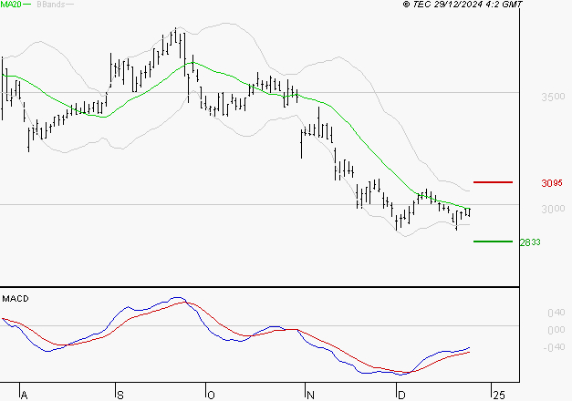 SPIE SA : Attendre un test du support