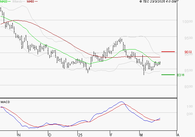 GECINA : Retour possible sur les supports