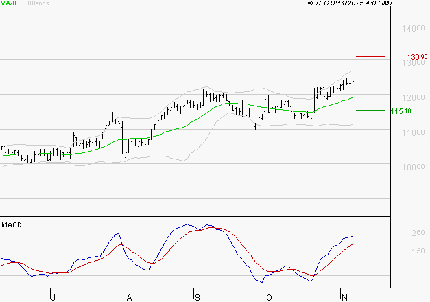 IPSEN : Le mouvement reste haussier