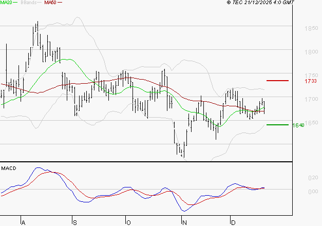 CARMILA : Le mouvement reste haussier