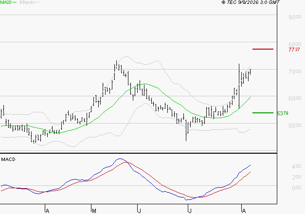 TELEPERFORMANCE : Le mouvement reste haussier