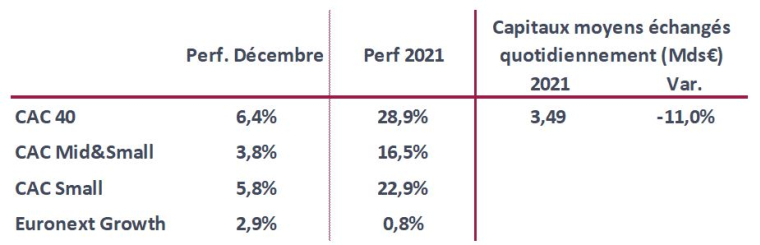 Source : Nyse Euronext. Au 31/12/2021 après Bourse