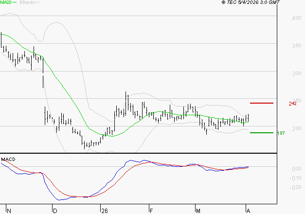 EUTELSAT : Les signaux haussiers sont intacts