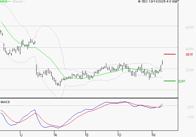 RENAULT SA : Les signaux haussiers sont intacts