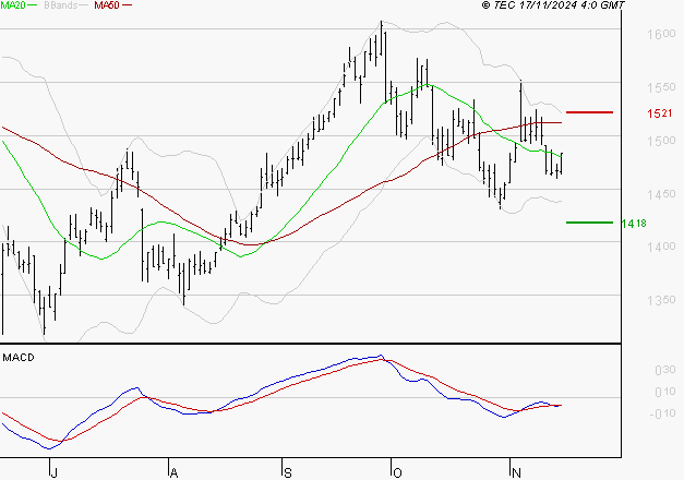 CARREFOUR SA : Retour possible sur les supports