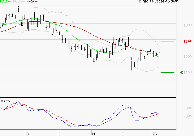 M6 : Peu de risque à moyen terme