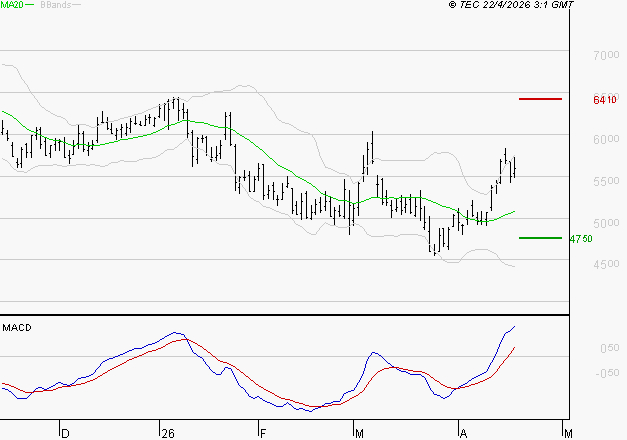 TELEPERFORMANCE : Les signaux haussiers sont intacts