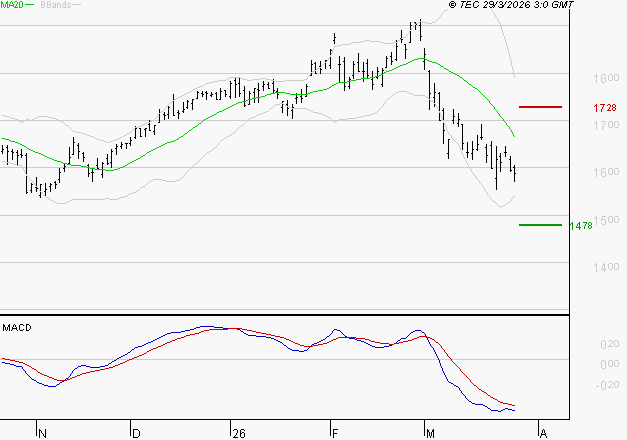 CREDIT AGRICOLE : La tendance baissière peut reprendre