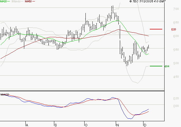 SES : Attendre un test du support