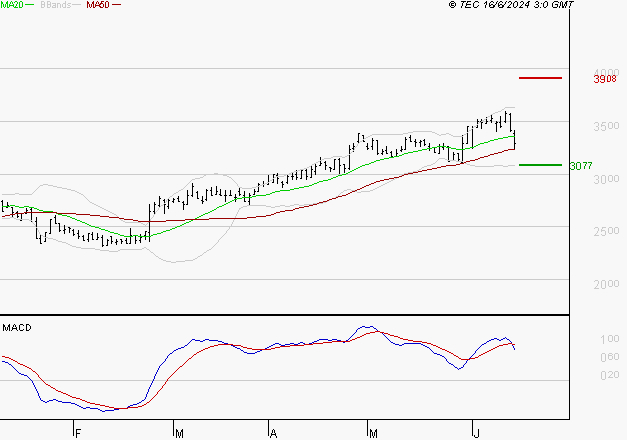 FNAC DARTY : Une consolidation vers les supports est probable