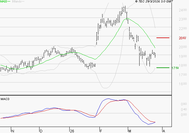 MANITOU : La tendance baissière peut reprendre