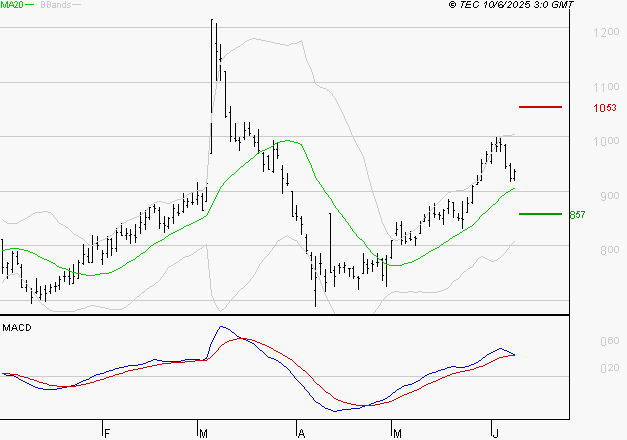 AIR FRANCE-KLM : Le mouvement reste haussier
