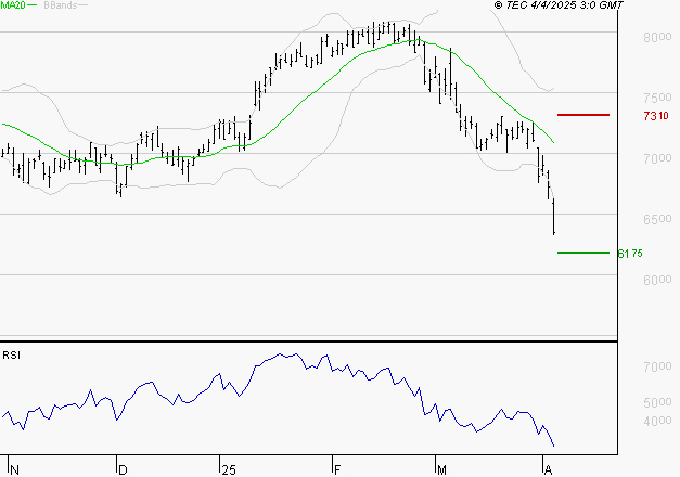EURAZEO : Baissier mais survendu