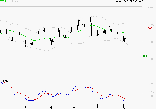 EUROFINS SCIENTIFIC : Sous les résistances, une consolidation est probable
