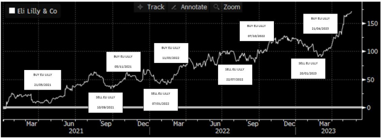 Source : Bloomberg LLP et Evariste Quant Research. Bloomberg LLP n'est pas responsable de cette analyse.