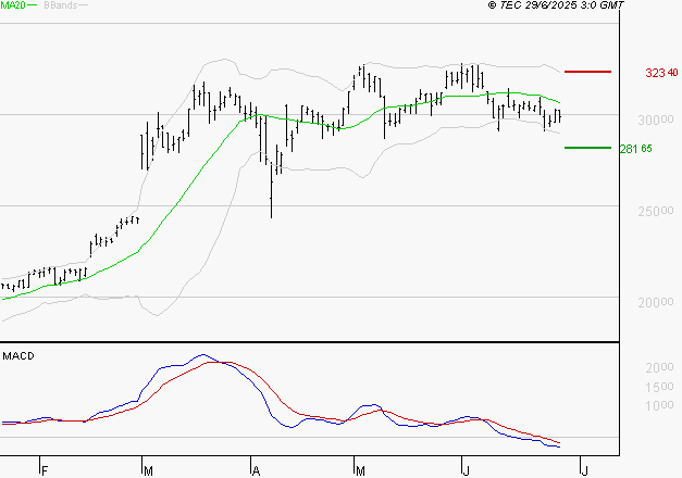DASSAULT AVIATION : Sous les résistances, une consolidation est probable
