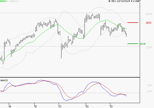 LA FRANCAISE DES JEUX SAEM : Sous les résistances, une consolidation est probable