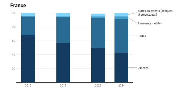Source: Calculs Banque de France à partir des données des enquêtes SUCH (Study on the use of cash by households in the euro area) 2016 et SPACE 2019, 2022 et 2024 (Study on the payment attitudes of consumers in the euro area)_" caption="Répartition des moyens de paiement aux points de vente, en France (en % du nombre de transactions).Télécharger les données - Créé avec Datawrapper