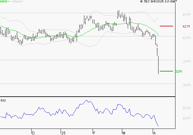 INTERPARFUMS SA : Surveiller le comportement des cours sur les supports